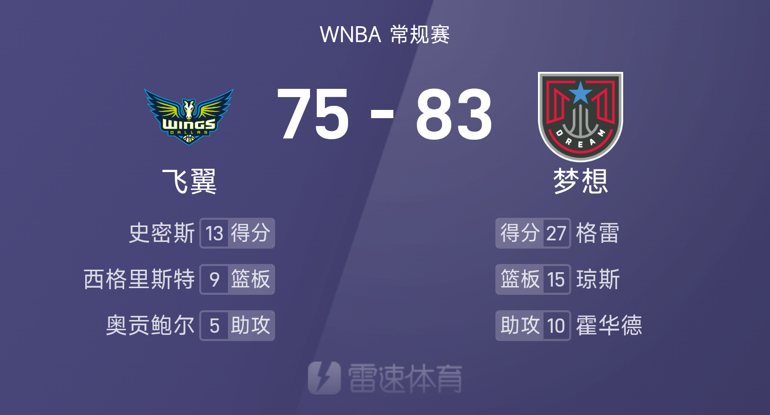 云开体育官网-🏀WNBA战报：格雷27分6助，史密斯13分，梦想83-75击败飞翼