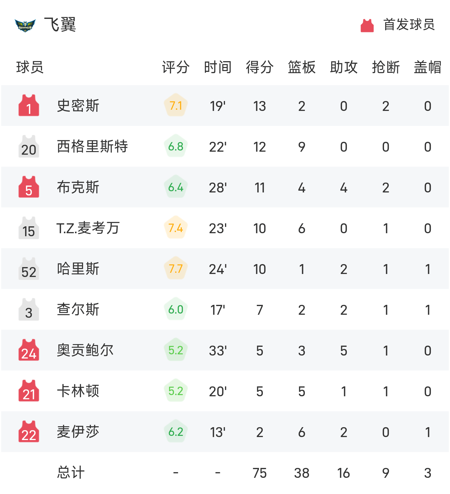 云开体育官网-🏀WNBA战报：格雷27分6助，史密斯13分，梦想83-75击败飞翼