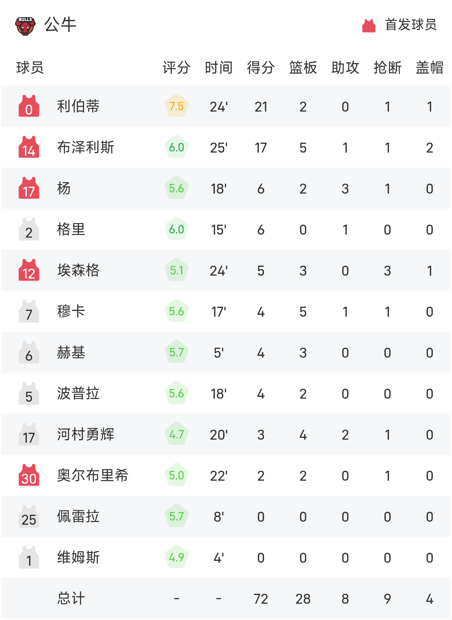 云开体育官网入口-夏季联赛战报：劳森22分6板，利伯蒂21分，猛龙116-72狂胜公牛