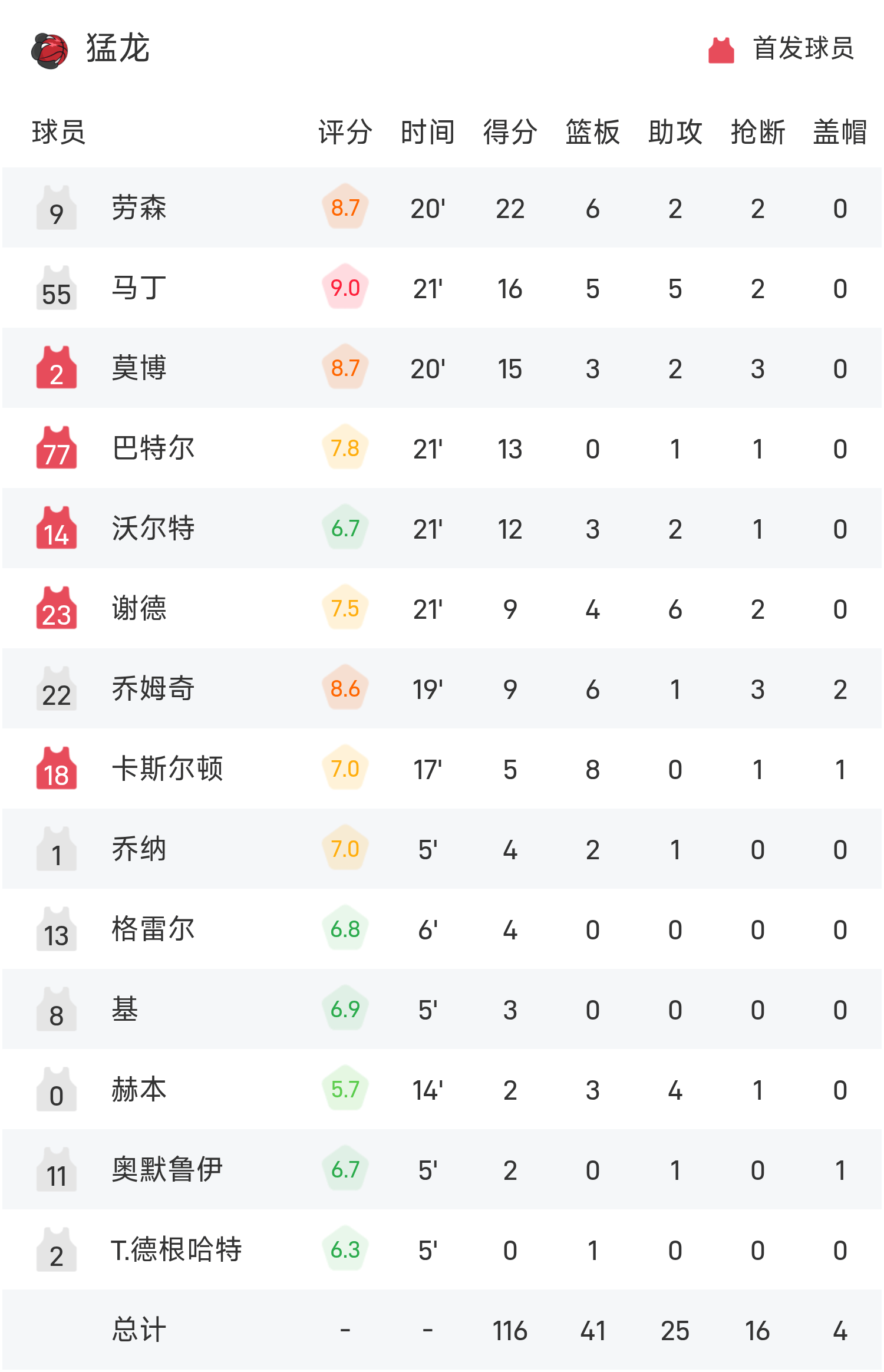 云开体育官网入口-夏季联赛战报：劳森22分6板，利伯蒂21分，猛龙116-72狂胜公牛
