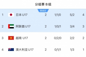 云开体育官网入口-赢球就进U17世界杯！越南U17连平袋鼠日本，末轮胜阿联酋必晋级