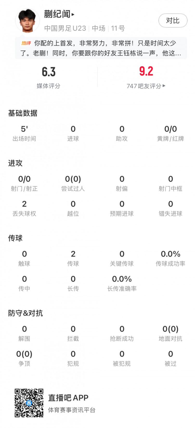 云开体育官网-蒯纪闻全场数据：出场5分钟2传球2丢失球权，获评6.3分