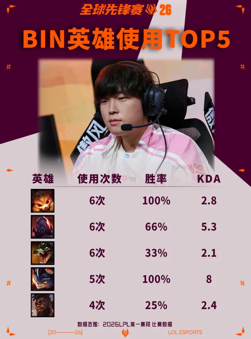 云开体育-LPL分享Bin使用英雄TOP5：纳尔、兰博胜率高达100%