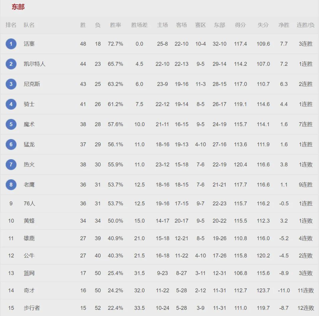 云开体育-正负值+514！联盟第二人！NBA最被低估的球员