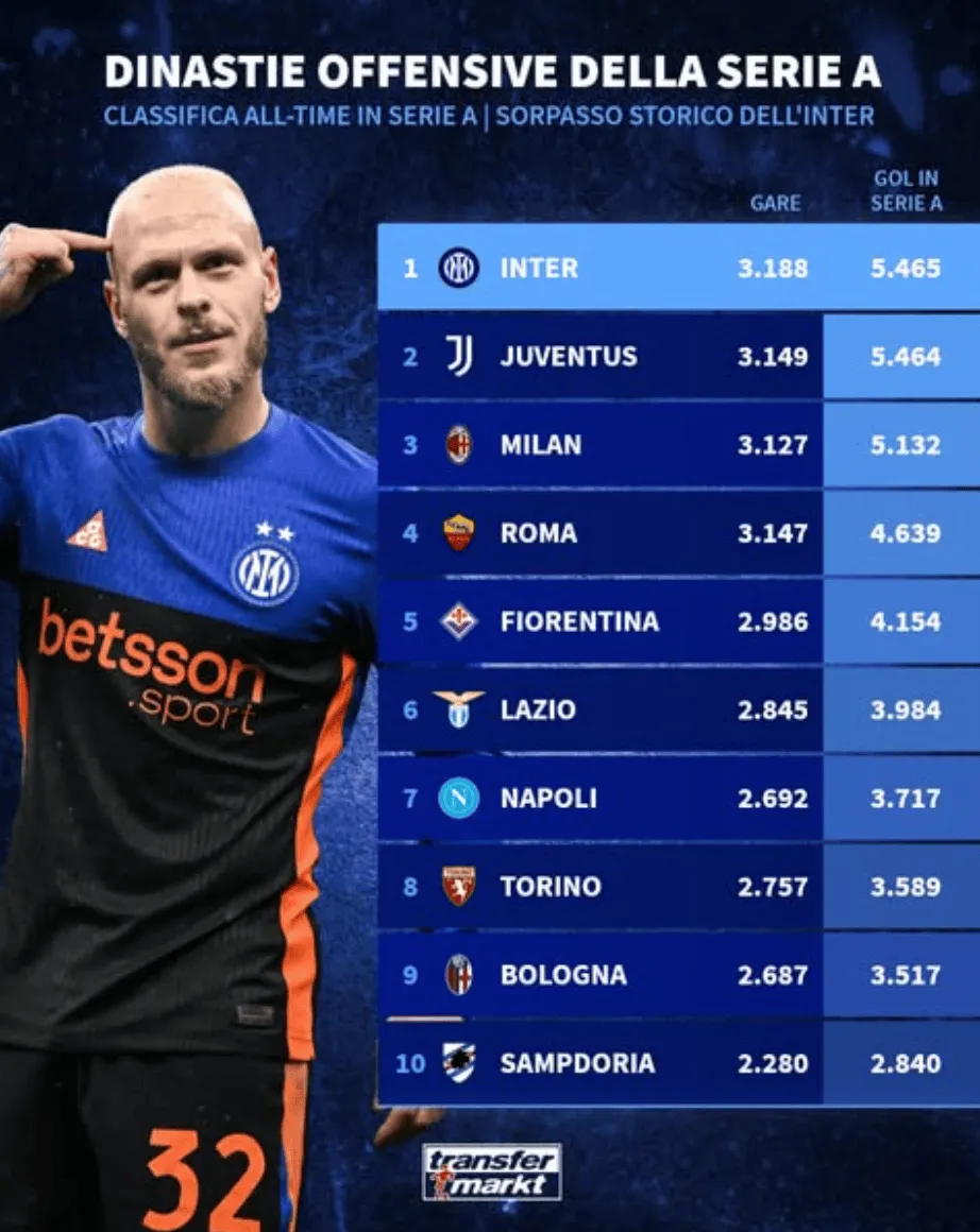 云开体育官网入口-意甲历史总进球榜：国米5465球居首，尤文5464第2，米兰第3